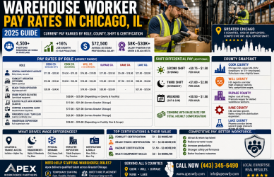 Warehouse Worker Pay Rates in Chicago, IL